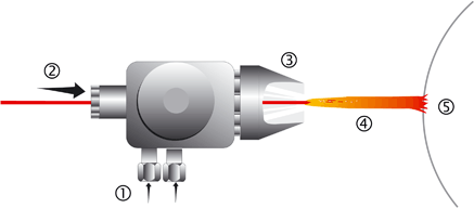 Thermisches Spritzen Flammspritzen mit Draht oder Stab